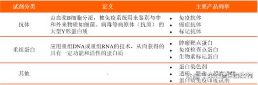 2022年蛋白类生物试剂行业重点企业市场规模竞争格局研究预测